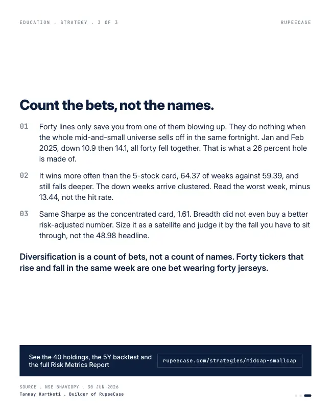 Card 3 of 3, lesson: Midcap Smallcap: breadth is not diversification