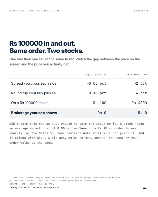 Card 2 of 3, data: Impact cost: zero brokerage was never zero cost