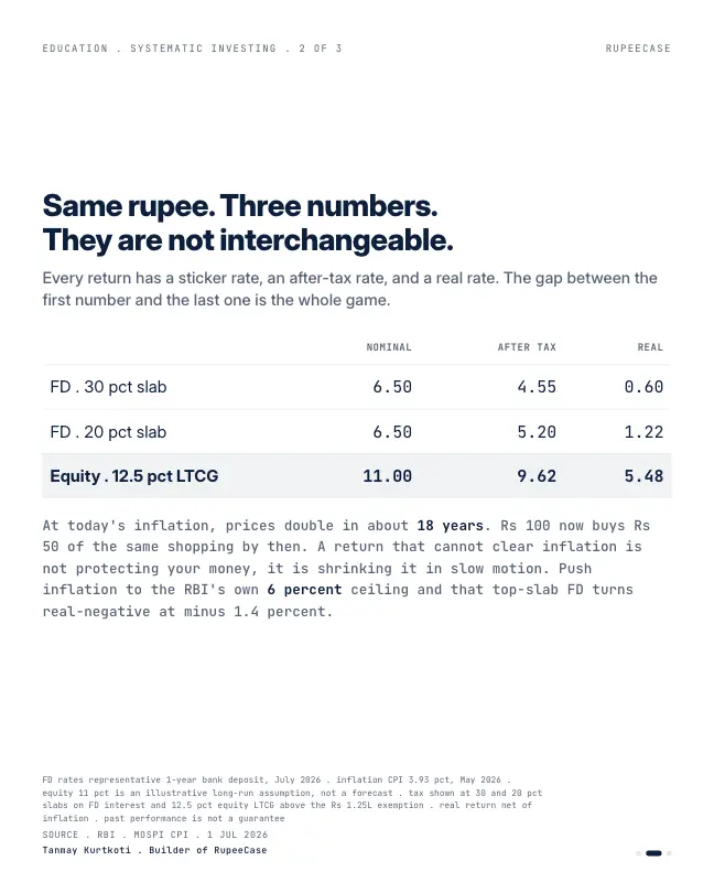 Card 2 of 3, data: Real vs nominal: the three numbers in a return