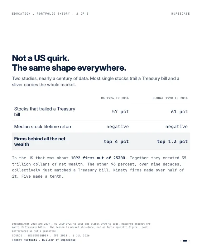 Card 2 of 3, data: Single stock skew: own the haystack