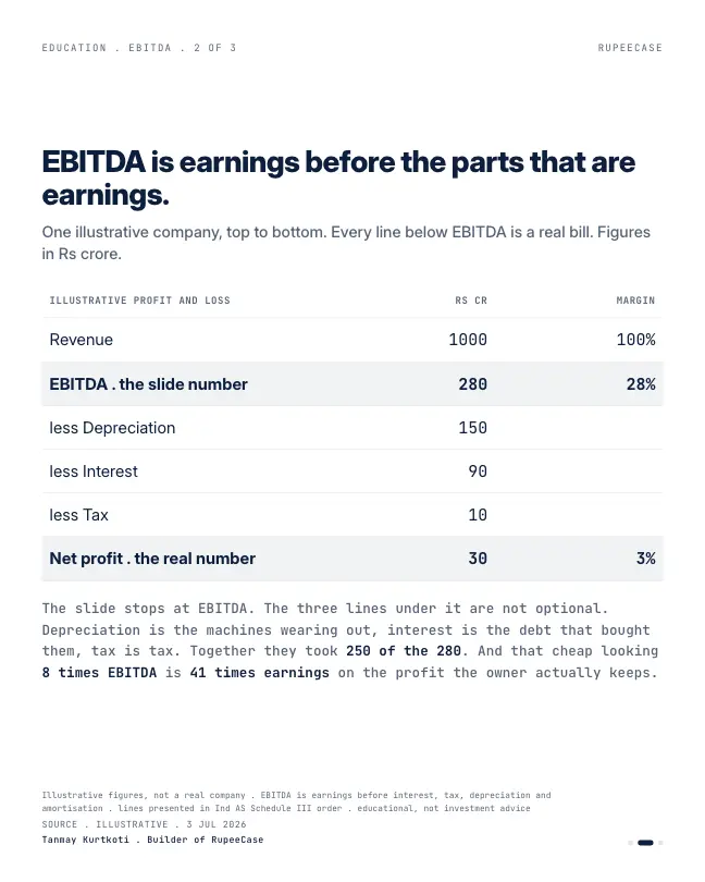 Card 2 of 3, data: EBITDA is not profit