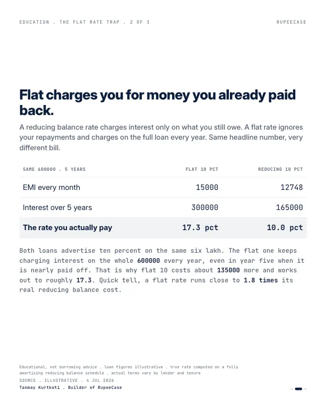 Card 2 of 3, ledger: The flat rate trap