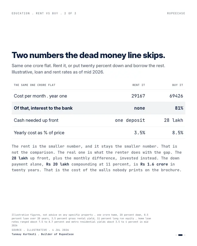 Card 2 of 3, data: Rent vs buy: the two numbers the dead money line skips