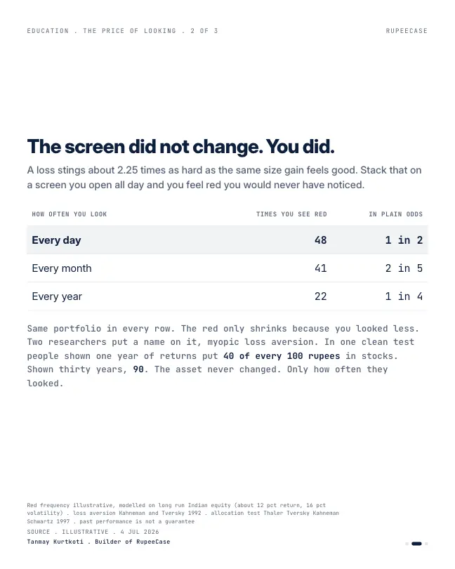 Card 2 of 3, data: Myopic loss aversion: the price of looking