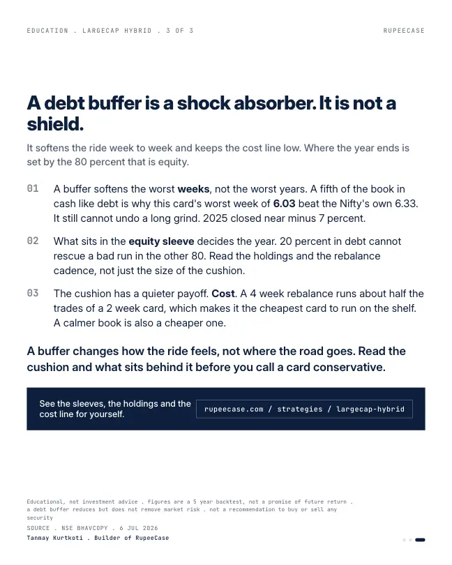 Card 3 of 3, lesson: Largecap Hybrid: a buffer is a shock absorber, not a shield