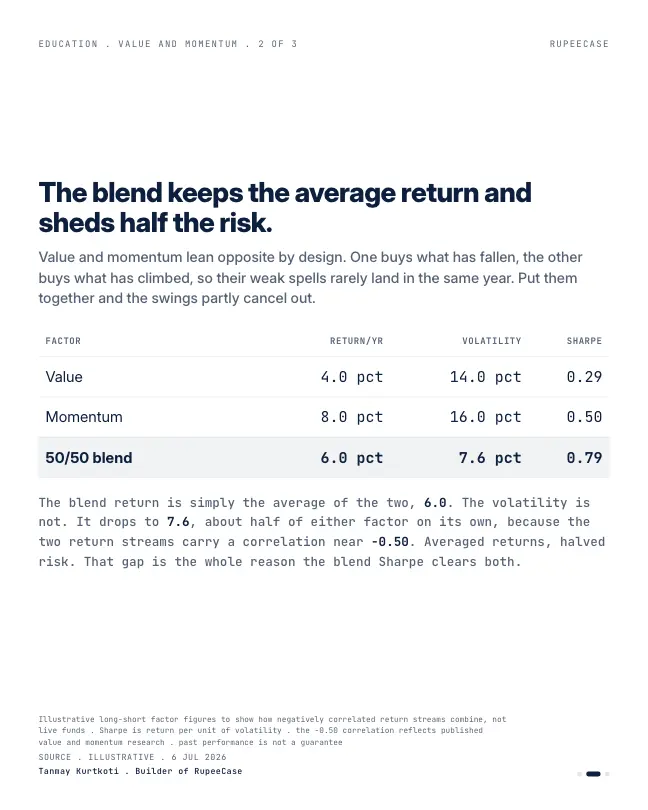 Card 2 of 3, data: Value and momentum: the two factors that disagree