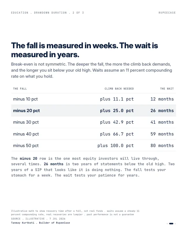 Card 2 of 3, data: Drawdown: depth vs duration