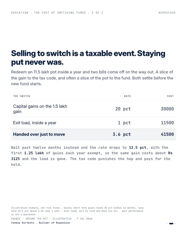 Card 2 of 3, data: The cost of switching funds