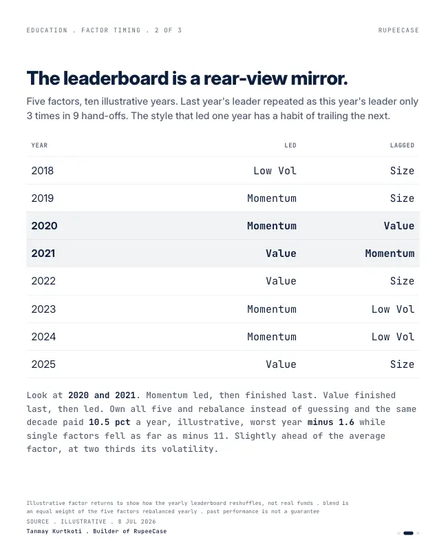 Card 2 of 3, data: Factor timing is a rear view mirror