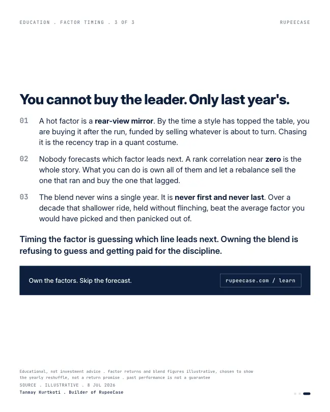 Card 3 of 3, lesson: Factor timing is a rear view mirror