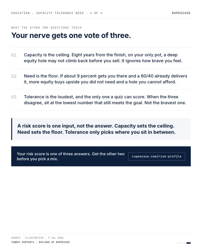 Card 4 of 4, lesson: Capacity, tolerance, need: the three risks