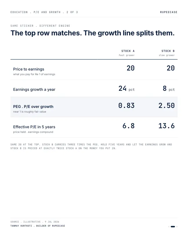 Card 2 of 3, data: Same P/E is not the same price