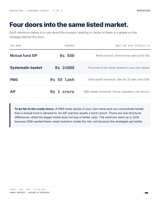 Card 2 of 3, access-ladder: The Rs 50 lakh door