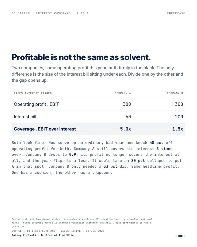 Card 2 of 3, data: Interest coverage: the number under the profit