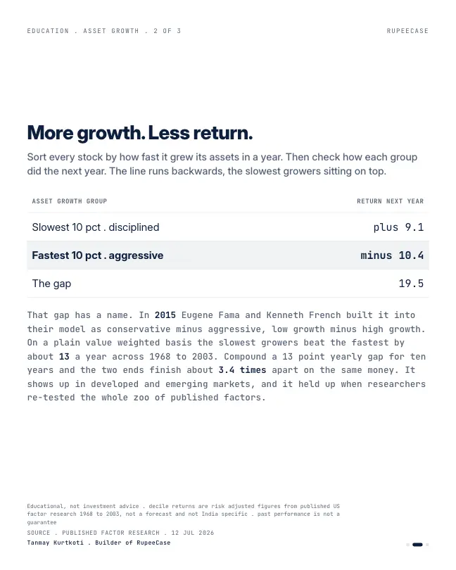 Card 2 of 3, data: The asset growth factor