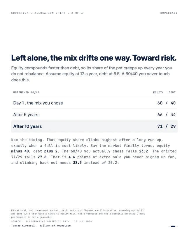 Card 2 of 3, data: Allocation drift: the risk you didn't choose