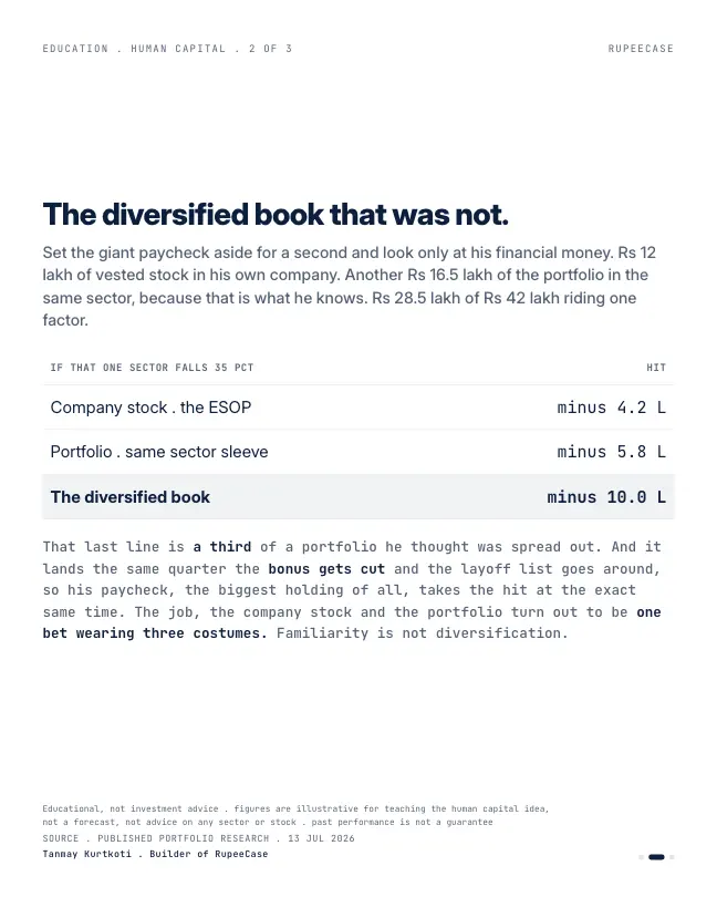 Card 2 of 3, data: Your biggest asset is not in your portfolio