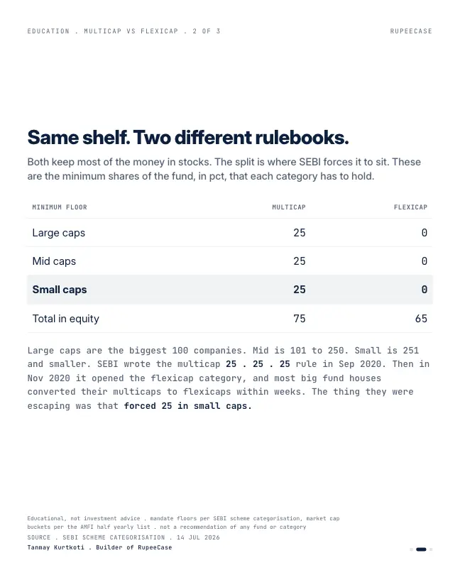Card 2 of 3, data: Multicap vs flexicap: the same shelf, opposite mandates