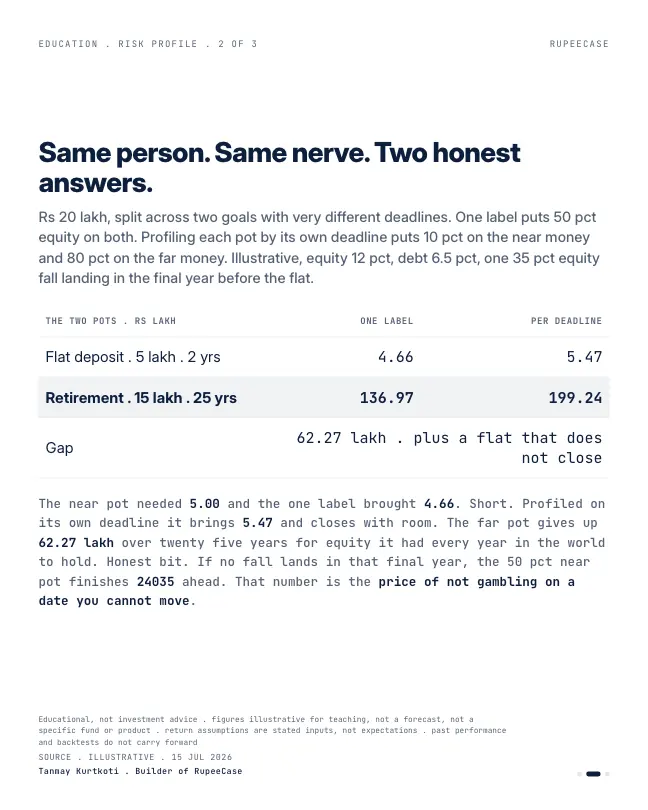 Card 2 of 3, data: One profile, many goals