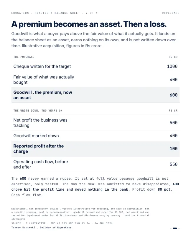 Card 2 of 3, data: Goodwill: the asset that exists because they overpaid