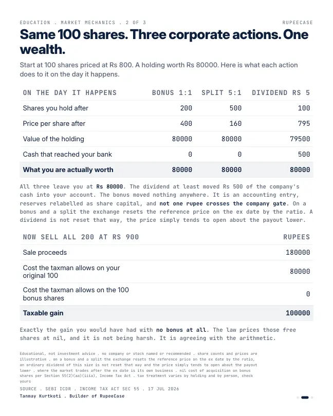 Card 2 of 3, data: Bonus shares: the same pizza, more slices