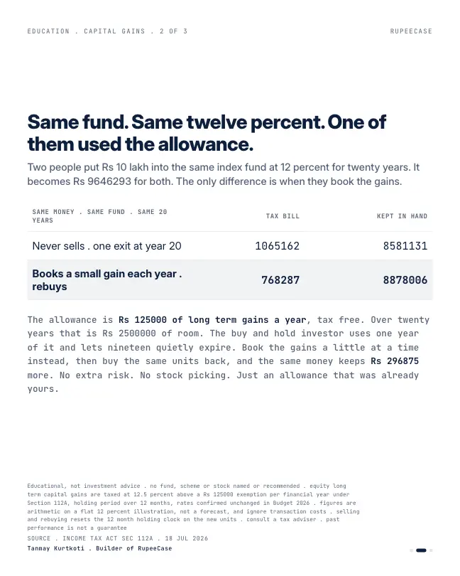 Card 2 of 3, data: The Rs 1.25 lakh you forget every April