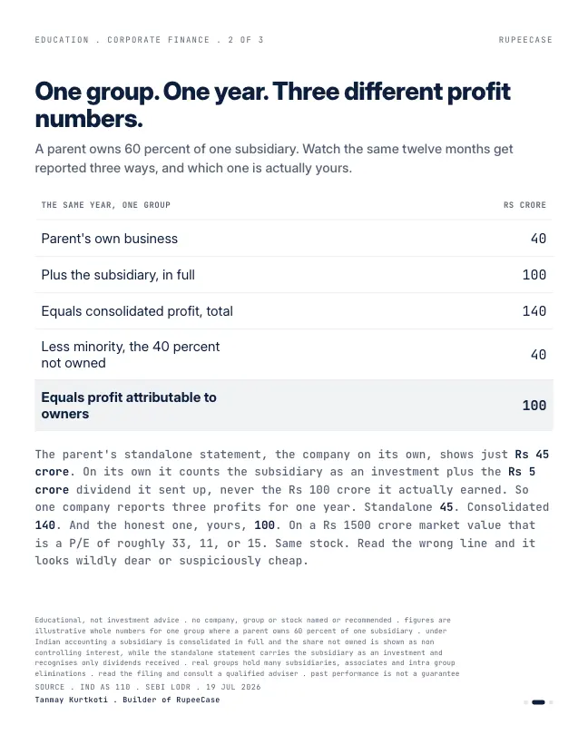 Card 2 of 3, data: One company, two sets of books