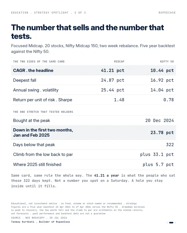 Card 2 of 3, data: Midcap: the 41 percent and the 322 days