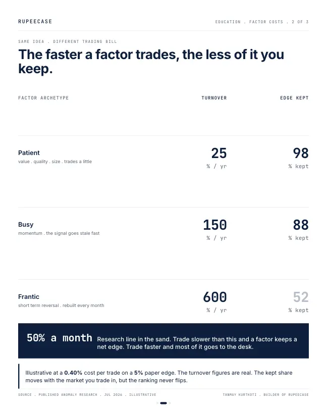 Card 2 of 3, data: The turnover tax on a factor