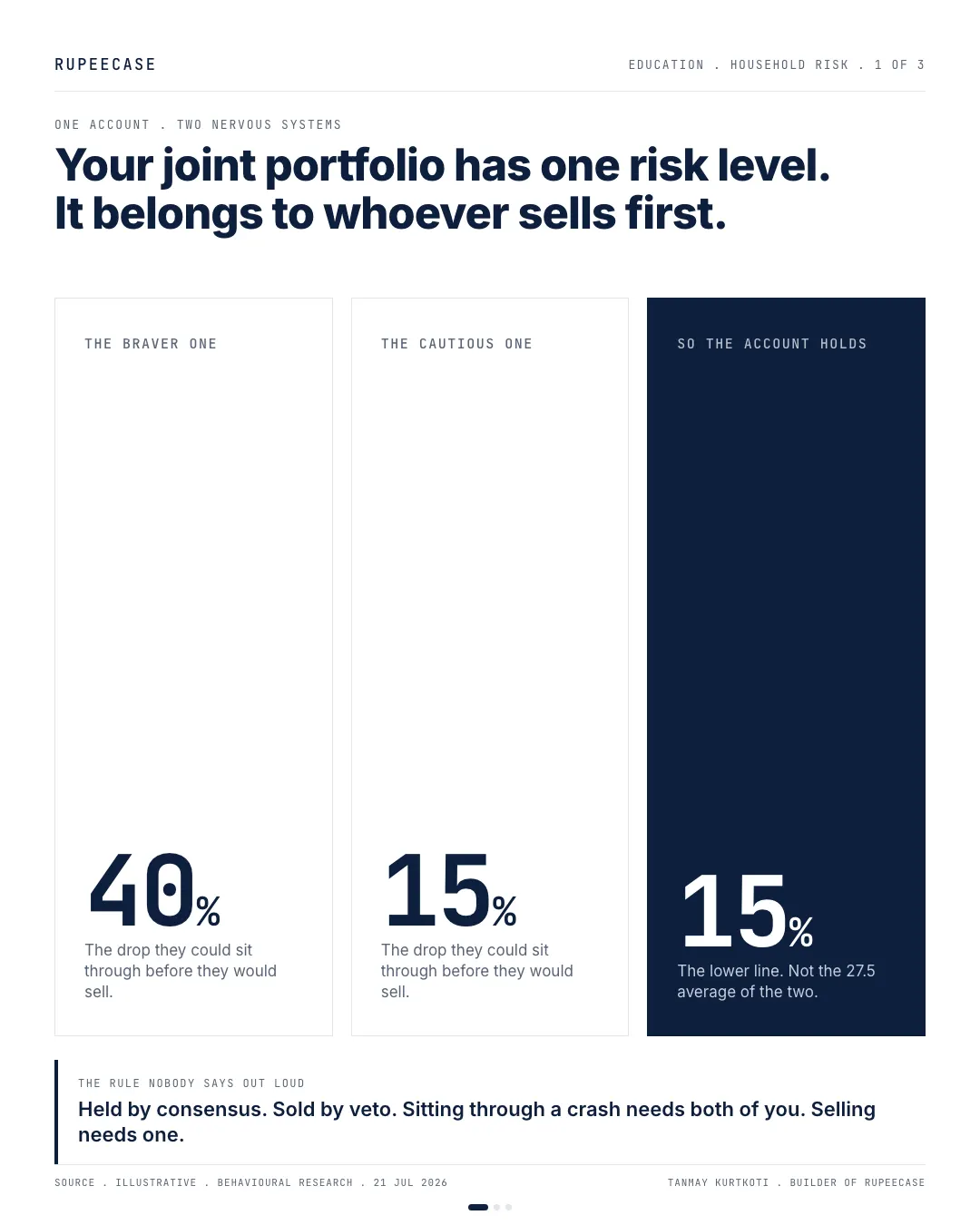 Who sells first: a household's real risk level, the hook card