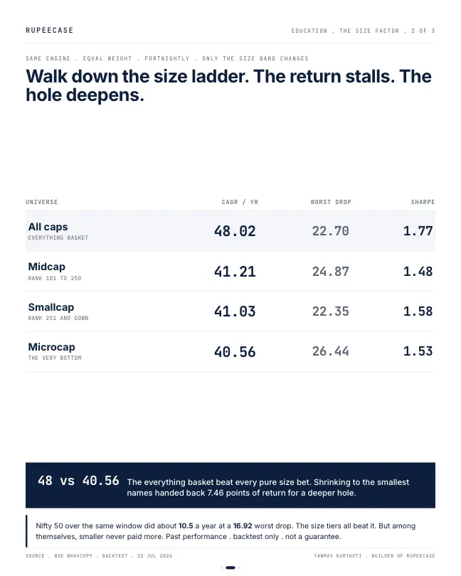 Card 2 of 3, data: The size myth on our own shelf