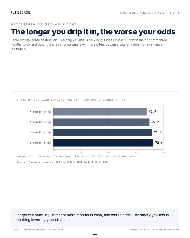 Card 2 of 3, data: All in now, or drip it in