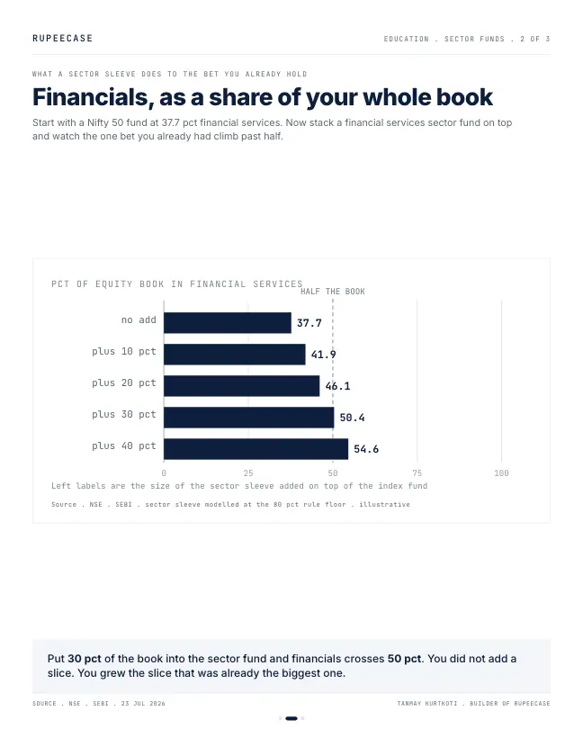 Card 2 of 3, data: The diversifier that concentrates
