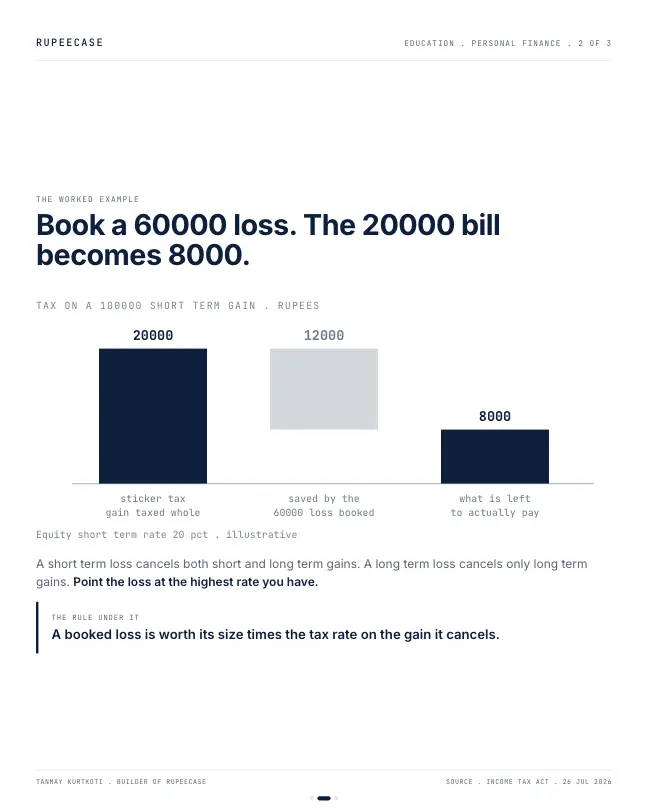 Card 2 of 3, data: A loss you do not book is a rebate you do not claim