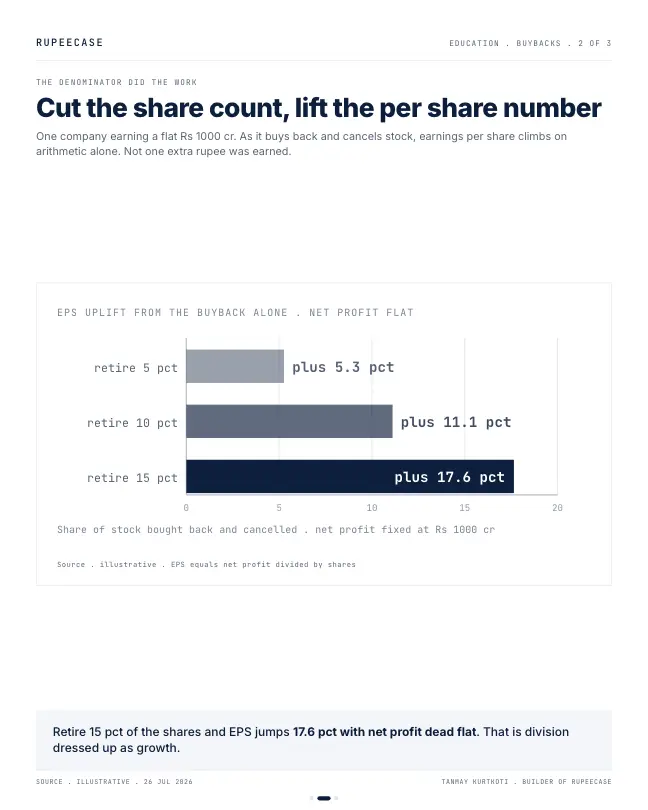Card 2 of 3, data: The buyback illusion