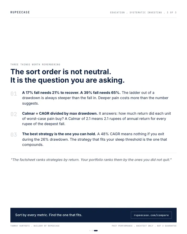 Card 3 of 3, lesson: You sorted by return. Here is what you missed.