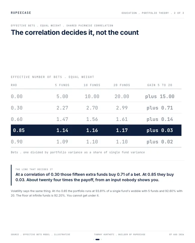 Card 2 of 3, data: Twenty funds, one bet