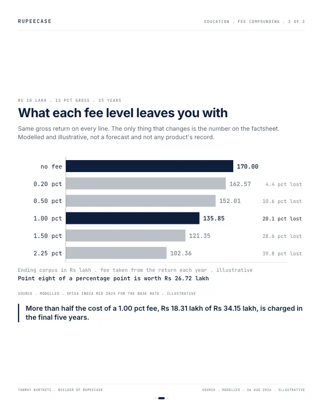 Card 2 of 3, data: A 1 percent fee does not cost you 1 percent