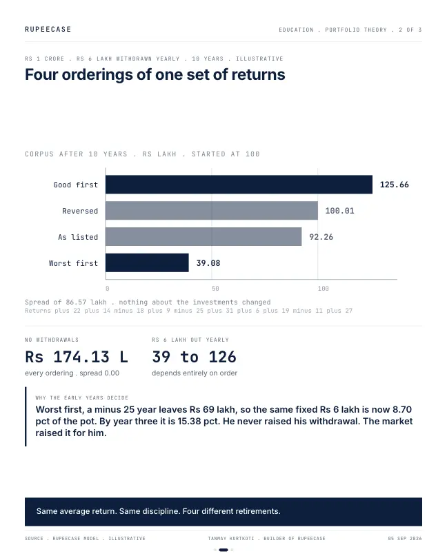 Card 2 of 3, data: Same returns, different retirement