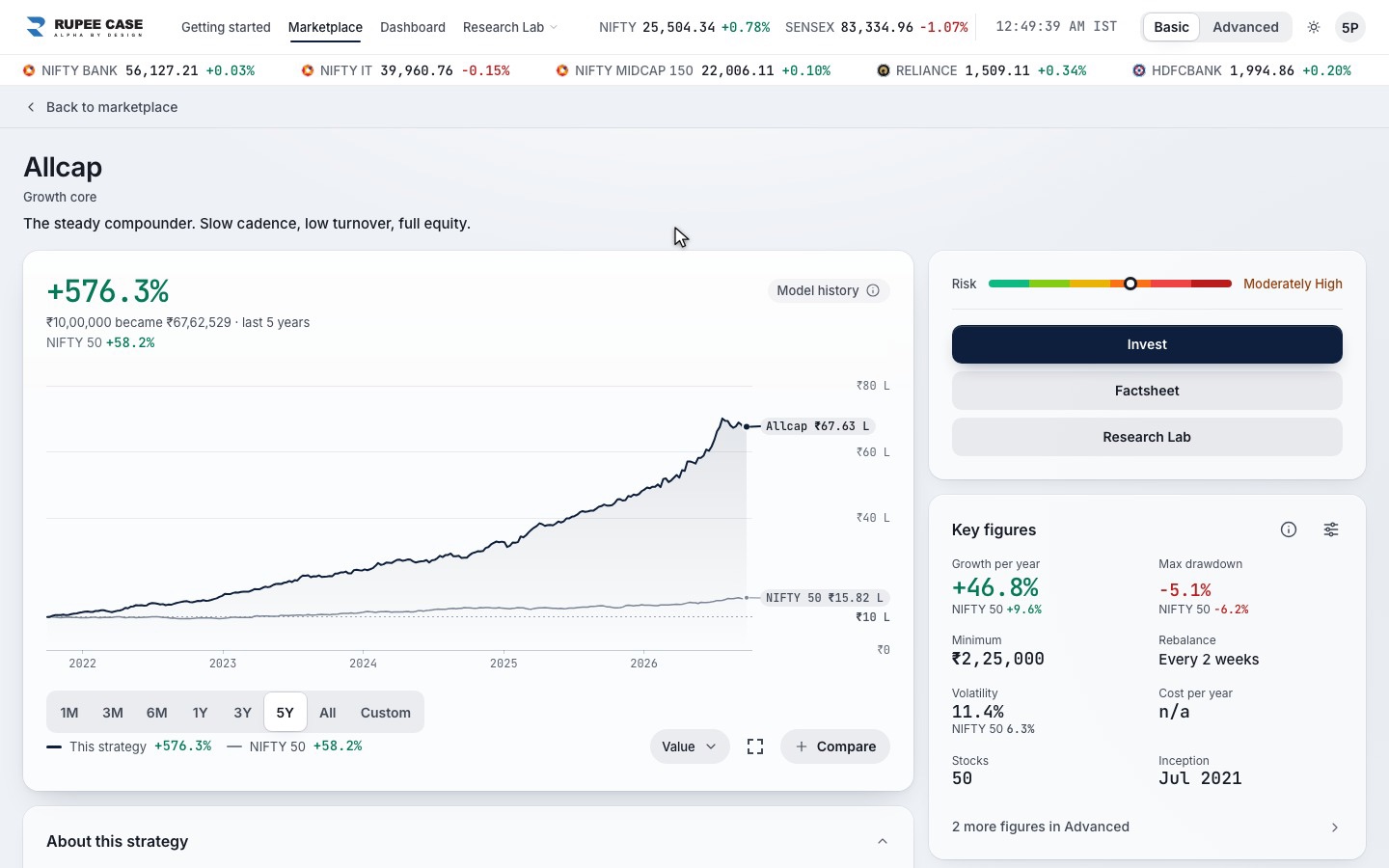 The Allcap strategy page on RupeeCase, with the model history chart and a hover readout